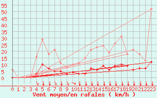Courbe de la force du vent pour Saint-Clment-de-Rivire (34)