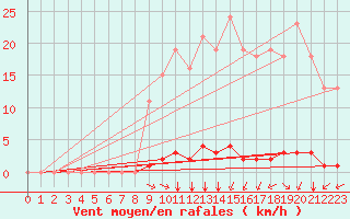 Courbe de la force du vent pour Saint-Amans (48)