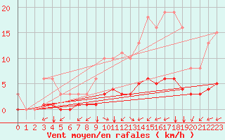 Courbe de la force du vent pour Sandillon (45)