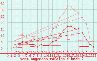 Courbe de la force du vent pour Verges (Esp)