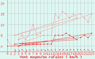 Courbe de la force du vent pour Aniane (34)