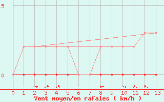 Courbe de la force du vent pour Ciudad Real (Esp)