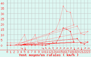 Courbe de la force du vent pour Puy-Saint-Pierre (05)