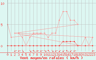 Courbe de la force du vent pour Ciudad Real (Esp)