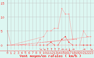 Courbe de la force du vent pour Millau (12)