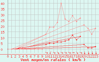 Courbe de la force du vent pour Saint-Amans (48)