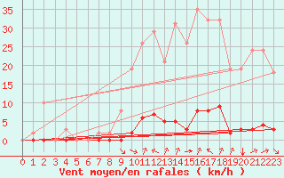 Courbe de la force du vent pour Saint-Vran (05)