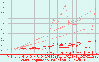 Courbe de la force du vent pour Saint-Vran (05)