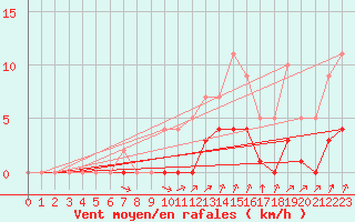 Courbe de la force du vent pour Rmering-ls-Puttelange (57)