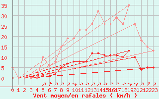 Courbe de la force du vent pour Sausseuzemare-en-Caux (76)