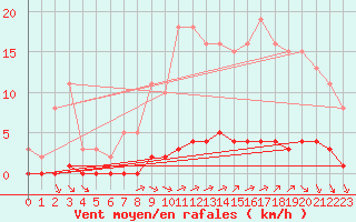 Courbe de la force du vent pour Lagny-sur-Marne (77)