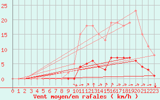 Courbe de la force du vent pour Aizenay (85)