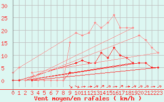 Courbe de la force du vent pour Guidel (56)