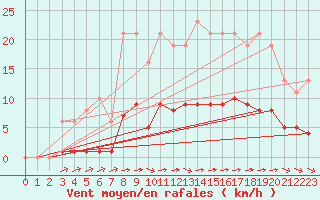 Courbe de la force du vent pour Aizenay (85)