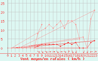 Courbe de la force du vent pour Valence d