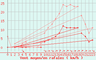 Courbe de la force du vent pour Guidel (56)