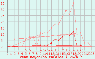 Courbe de la force du vent pour Saint-Vran (05)