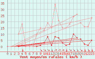 Courbe de la force du vent pour Saint-Amans (48)