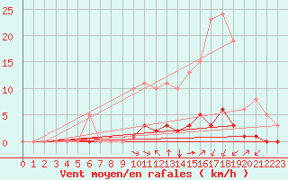 Courbe de la force du vent pour Woluwe-Saint-Pierre (Be)