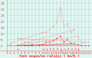 Courbe de la force du vent pour Saint-Saturnin-Ls-Avignon (84)