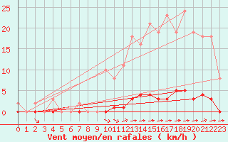 Courbe de la force du vent pour La Poblachuela (Esp)