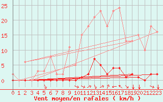 Courbe de la force du vent pour Saint-Vran (05)