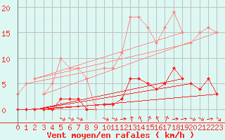 Courbe de la force du vent pour Aizenay (85)