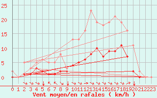 Courbe de la force du vent pour Breuillet (17)