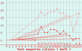 Courbe de la force du vent pour Saint-Amans (48)
