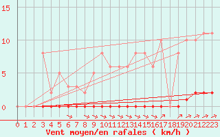 Courbe de la force du vent pour Bziers-Centre (34)