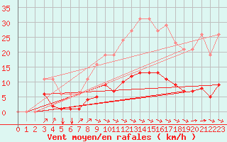 Courbe de la force du vent pour Sausseuzemare-en-Caux (76)