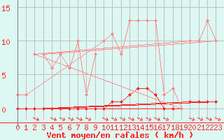 Courbe de la force du vent pour Bziers-Centre (34)