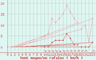 Courbe de la force du vent pour Bziers-Centre (34)