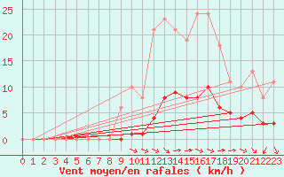 Courbe de la force du vent pour Millau (12)