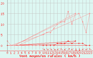 Courbe de la force du vent pour La Poblachuela (Esp)