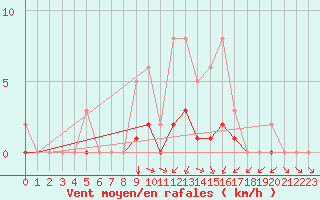 Courbe de la force du vent pour Montret (71)