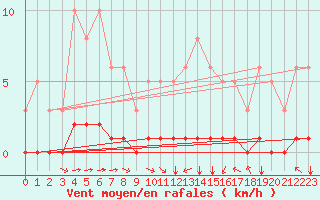 Courbe de la force du vent pour Sandillon (45)
