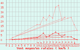 Courbe de la force du vent pour Saint-Vran (05)