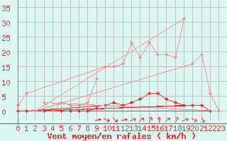 Courbe de la force du vent pour Saint-Vran (05)