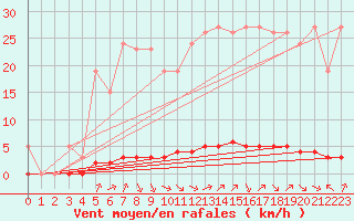 Courbe de la force du vent pour Saint-Saturnin-Ls-Avignon (84)