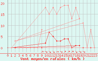 Courbe de la force du vent pour Saint-Vran (05)