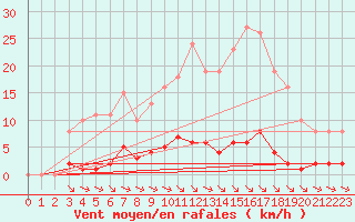 Courbe de la force du vent pour La Baeza (Esp)