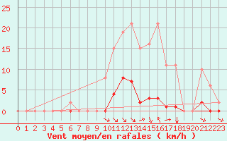 Courbe de la force du vent pour Saint-Vran (05)