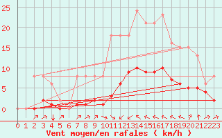 Courbe de la force du vent pour Laqueuille (63)