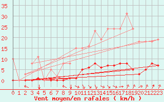 Courbe de la force du vent pour Jan (Esp)