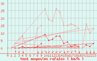 Courbe de la force du vent pour Saint-Amans (48)