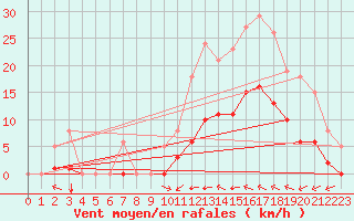 Courbe de la force du vent pour Luc-sur-Orbieu (11)