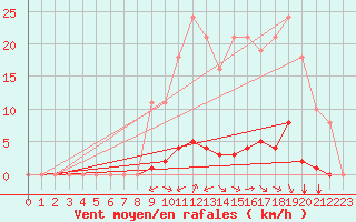 Courbe de la force du vent pour Gros-Rderching (57)