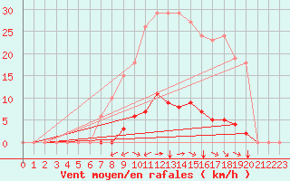 Courbe de la force du vent pour Gros-Rderching (57)