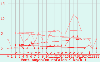 Courbe de la force du vent pour Carrion de Calatrava (Esp)